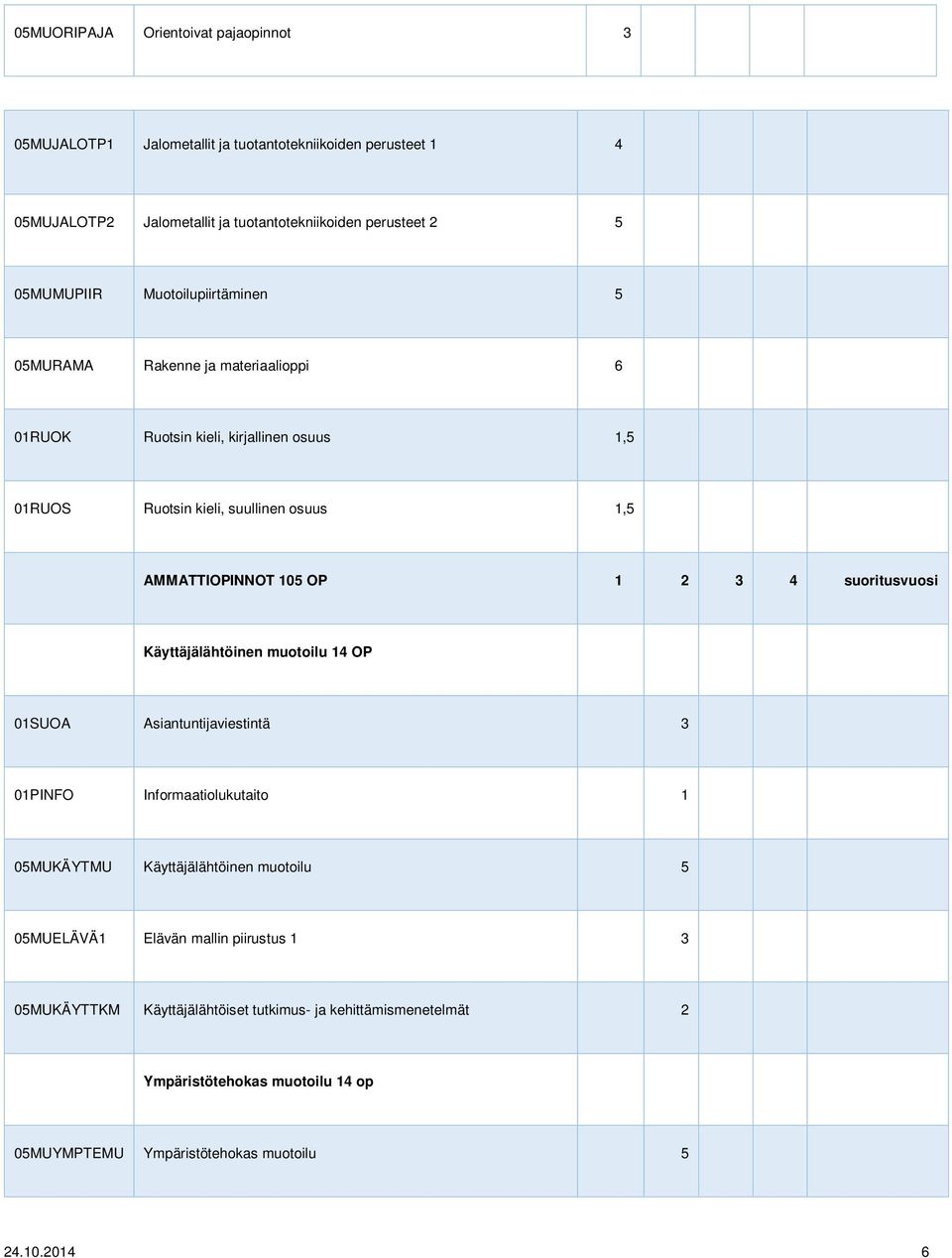 105 OP 1 2 3 4 suoritusvuosi Käyttäjälähtöinen muotoilu 14 OP 01SUOA Asiantuntijaviestintä 3 01PINFO Informaatiolukutaito 1 05MUKÄYTMU Käyttäjälähtöinen muotoilu 5