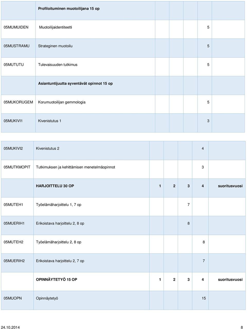 Tutkimuksen ja kehittämisen menetelmäopinnot 3 HARJOITTELU 30 OP 1 2 3 4 suoritusvuosi 05MUTEH1 Työelämäharjoittelu 1, 7 op 7 05MUERIH1 Erikoistava