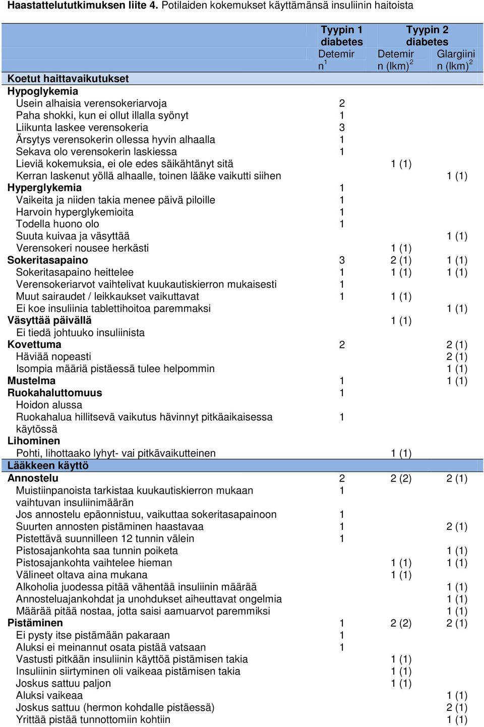 Ärsytys verensokerin ollessa hyvin alhaalla Sekava olo verensokerin laskiessa Lieviä kokemuksia, ei ole edes säikähtänyt sitä Kerran laskenut yöllä alhaalle, toinen lääke vaikutti siihen