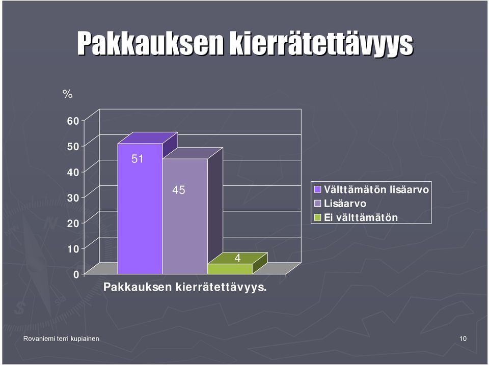 Lisäarvo Ei välttämätön 10 0 4