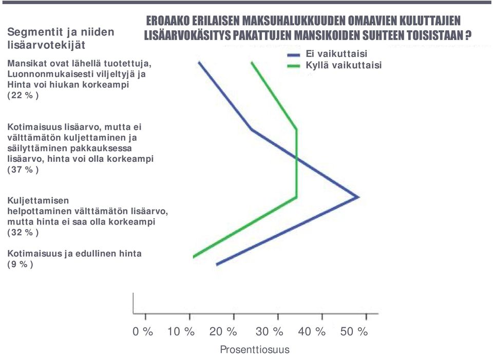 Ei vaikuttaisi Kyllä vaikuttaisi Kotimaisuus lisäarvo, mutta ei välttämätön kuljettaminen ja säilyttäminen pakkauksessa lisäarvo, hinta voi olla