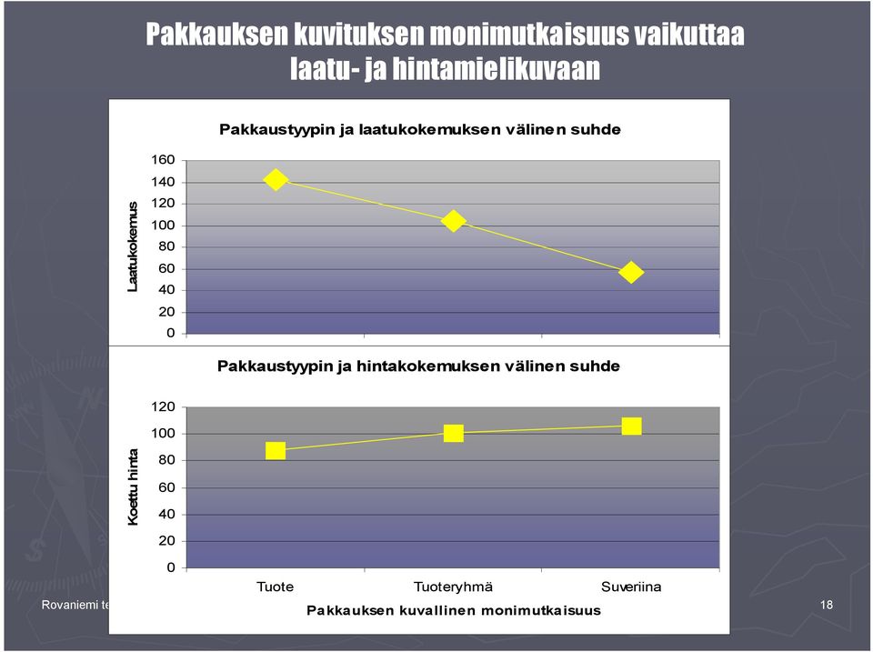 40 20 Tuote Tuoteryhmä Suveriina Pakkaustyypin ja hintakokemuksen välinen suhde Pakkauksen