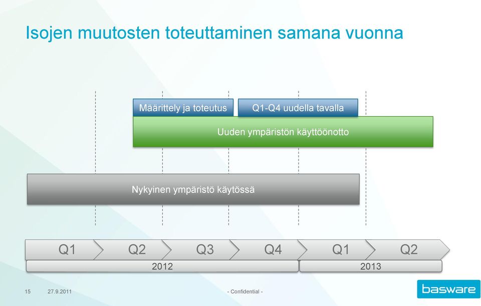 ympäristön käyttöönotto Nykyinen ympäristö käytössä