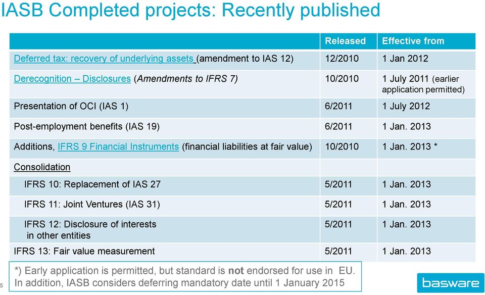 2013 Additions, IFRS 9 Financial Instruments (financial liabilities at fair value) 10/2010 1 Jan. 2013 * Consolidation IFRS 10: Replacement of IAS 27 5/2011 1 Jan.