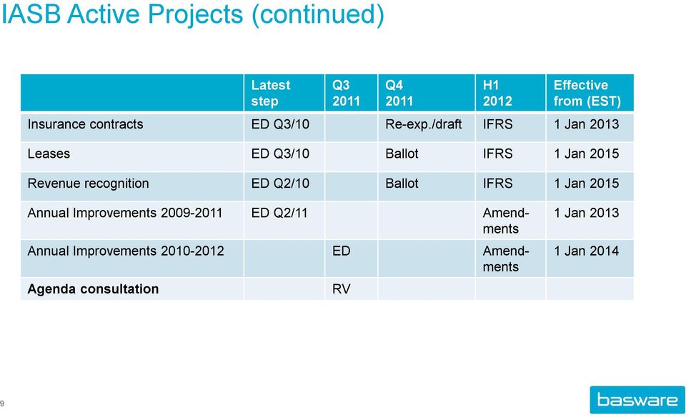 /draft IFRS 1 Jan 2013 Leases ED Q3/10 Ballot IFRS 1 Jan 2015 Revenue recognition ED Q2/10