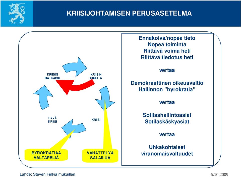 Hallinnon byrokratia vertaa SYVÄ KRIISI KRIISI Sotilashallintoasiat Sotilaskäskyasiat