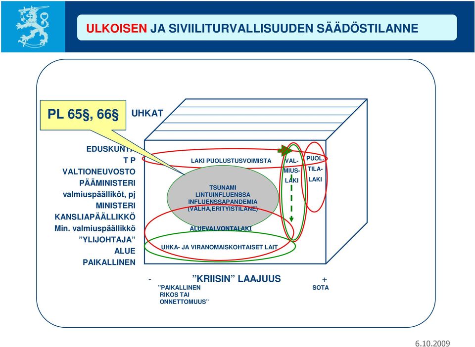 valmiuspäällikkö YLIJOHTAJA ALUE PAIKALLINEN LAKI PUOLUSTUSVOIMISTA TSUNAMI LINTUINFLUENSSA