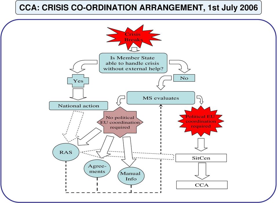 Yes No National action MS evaluates No political EU coordination