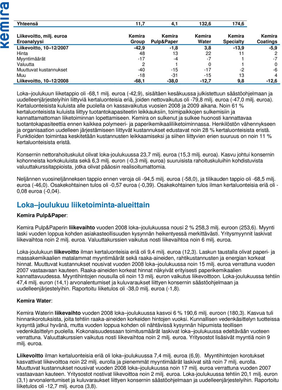 0 1 0 Muuttuvat kustannukset -40-15 -17-2 -6 Muu -18-31 -15 13 4 Liikevoitto, 10 12/2008-68,1-38,0-12,7 9,8-12,6 Loka joulukuun liiketappio oli -68,1 milj.