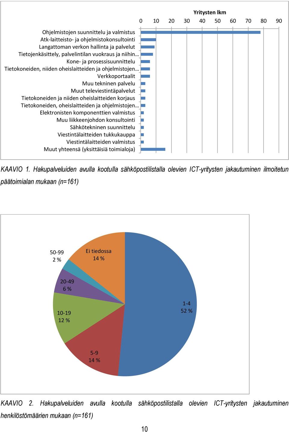 Tietokoneiden, oheislaitteiden ja ohjelmistojen Elektronisten komponenttien valmistus Muu liikkeenjohdon konsultointi Sähkötekninen suunnittelu Viestintälaitteiden tukkukauppa Viestintälaitteiden