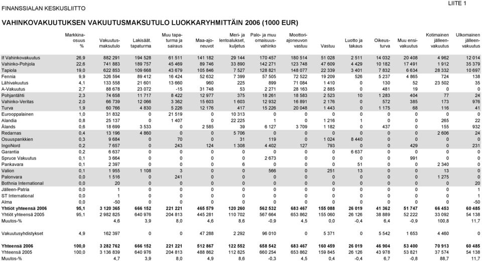 turma ja Maa-ajo- lentoalukset, omaisuus- ajoneuvon Luotto ja Oikeus- Muu ensi- jälleen- jälleen- % maksutulo tapaturma sairaus neuvot kuljetus vahinko vastuu Vastuu takaus turva vakuutus vakuutus