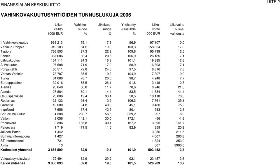 185 7,1 Lähivakuutus 154 111 84,3 16,8 101,1 19 385 12,6 A-Vakuutus 97 588 71,9 17,0 88,9 16 693 17,1 Pohjantähti 80 511 72,8 24,6 97,5 6 316 7,8 Veritas Vahinko 78 787 85,5 19,3 104,9 7 807 9,9