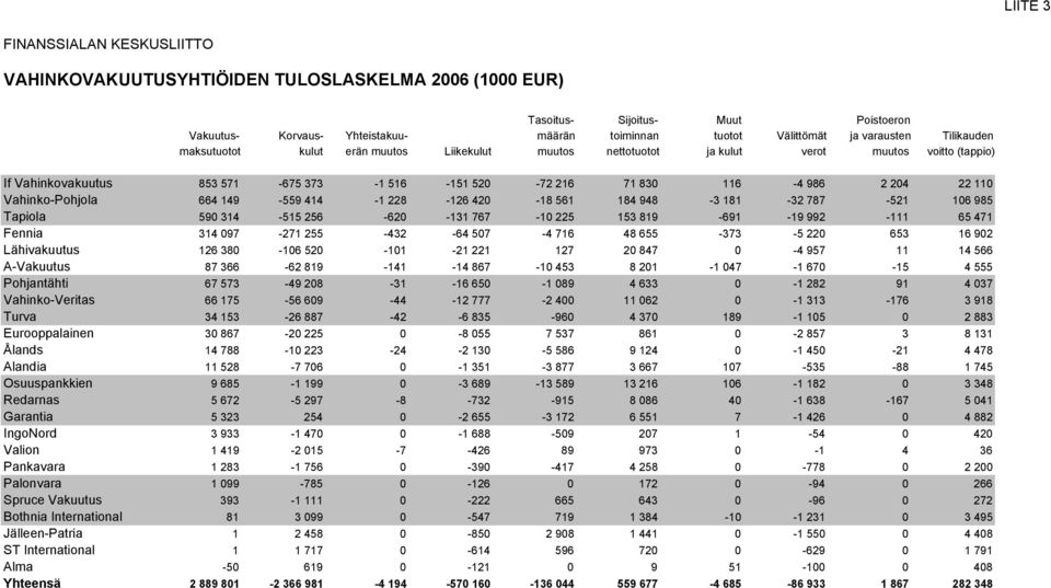 22 110 Vahinko-Pohjola 664 149-559 414-1 228-126 420-18 561 184 948-3 181-32 787-521 106 985 Tapiola 590 314-515 256-620 -131 767-10 225 153 819-691 -19 992-111 65 471 Fennia 314 097-271 255-432 -64