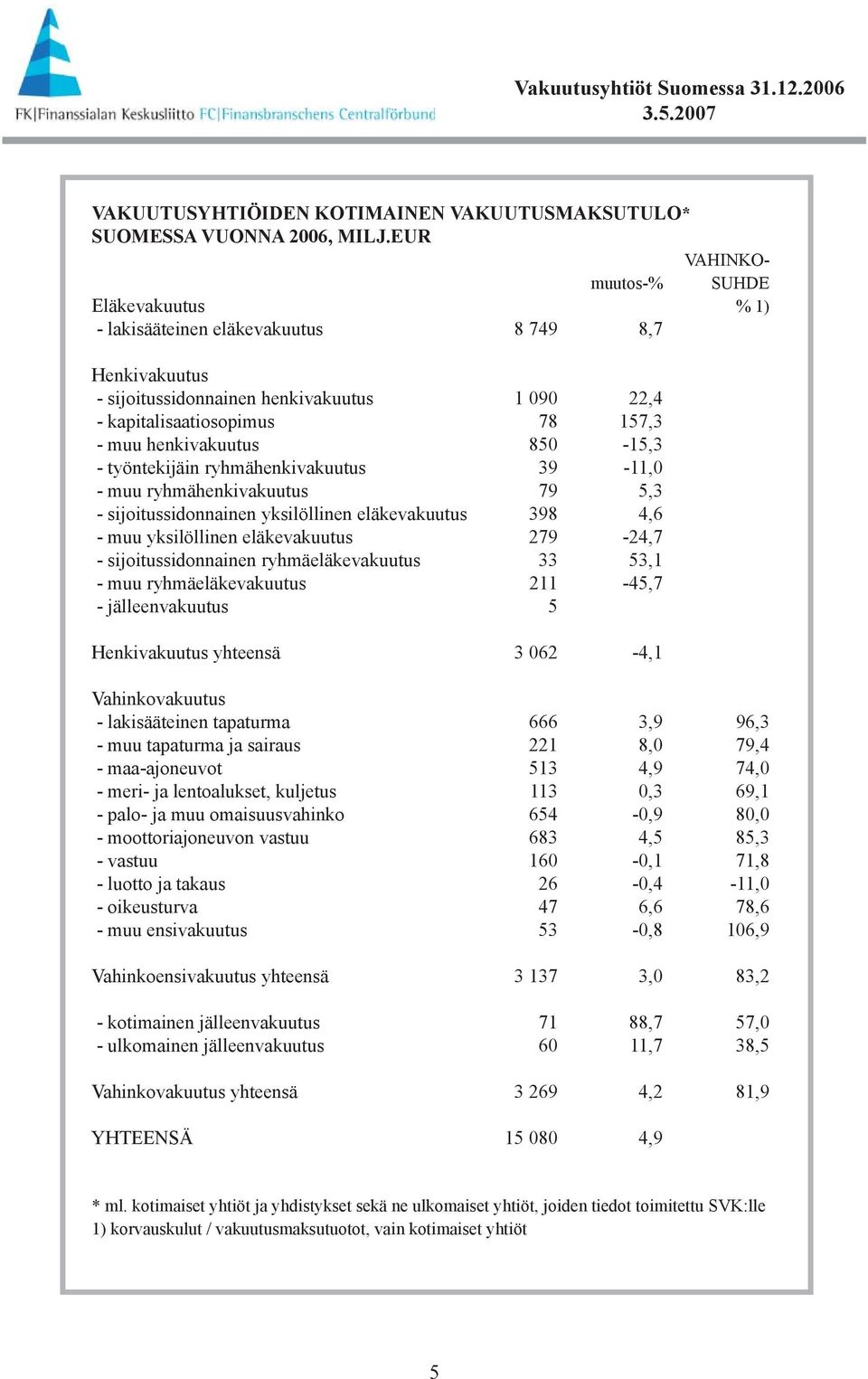 850-15,3 - työntekijäin ryhmähenkivakuutus 39-11,0 - muu ryhmähenkivakuutus 79 5,3 - sijoitussidonnainen yksilöllinen eläkevakuutus 398 4,6 - muu yksilöllinen eläkevakuutus 279-24,7 -