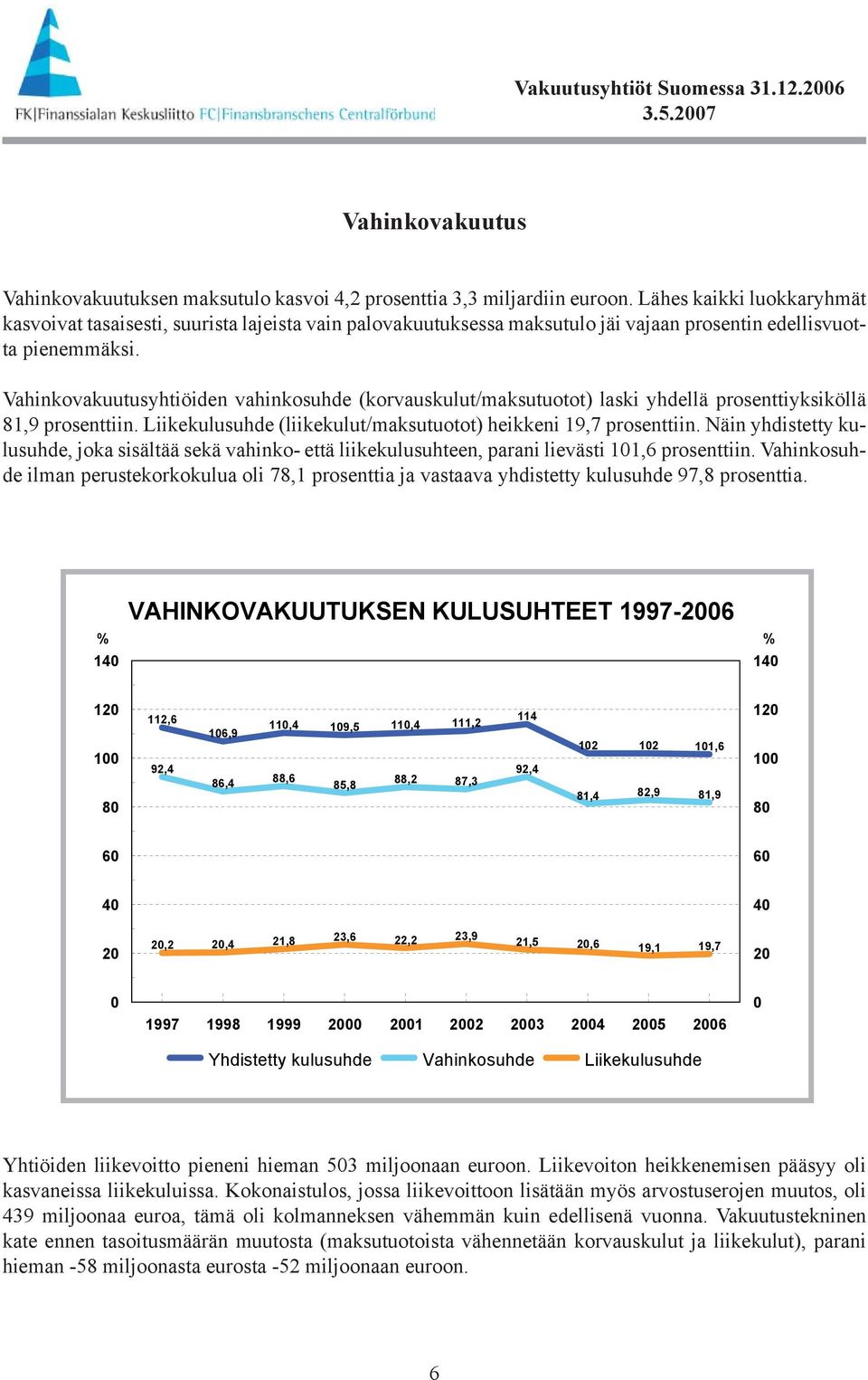 Vahinkovakuutusyhtiöiden vahinkosuhde (korvauskulut/maksutuotot) laski yhdellä prosenttiyksiköllä 81,9 prosenttiin. Liikekulusuhde (liikekulut/maksutuotot) heikkeni 19,7 prosenttiin.