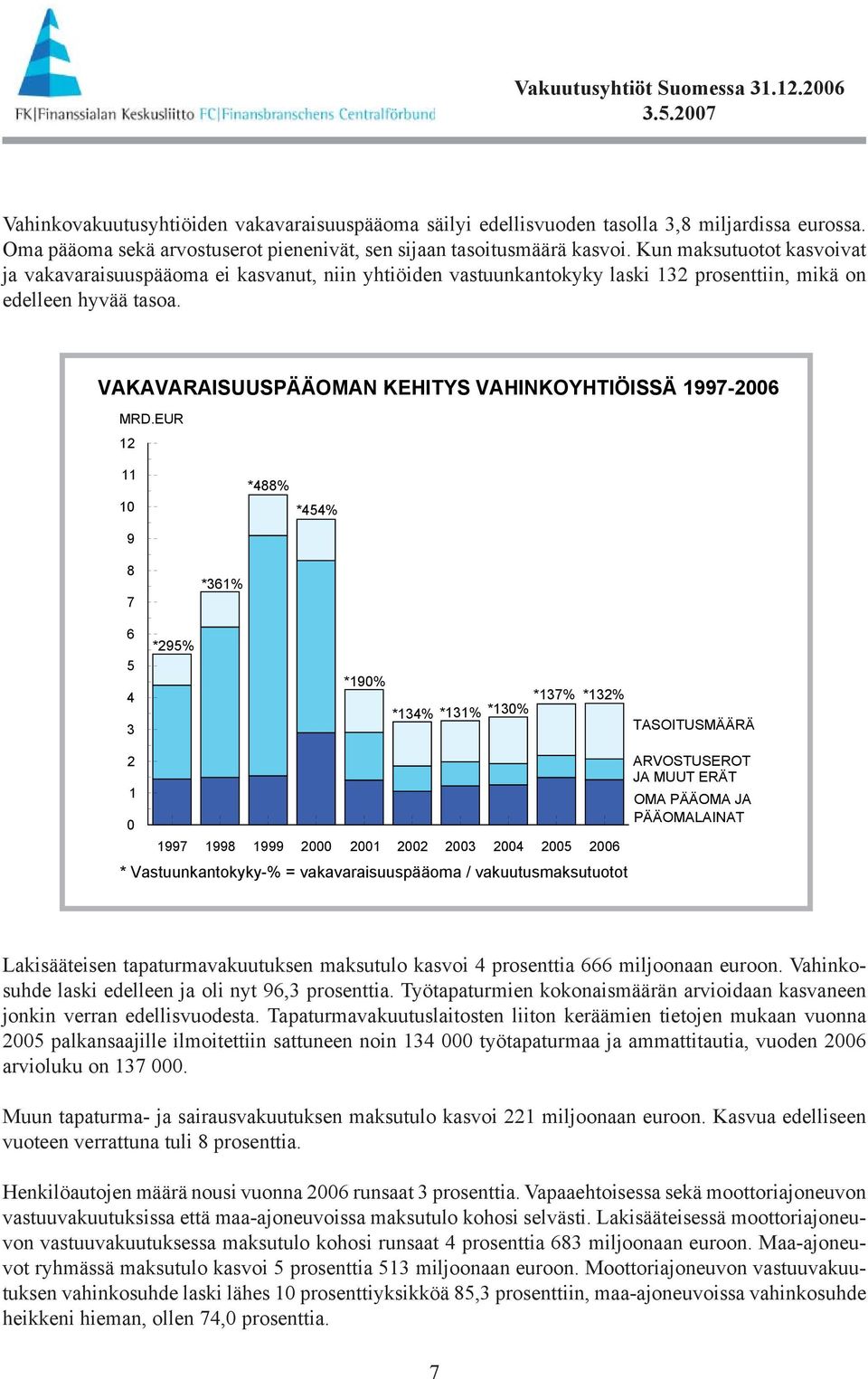 VAKAVARAISUUSPÄÄOMAN KEHITYS VAHINKOYHTIÖISSÄ 1997-2006 MRD.