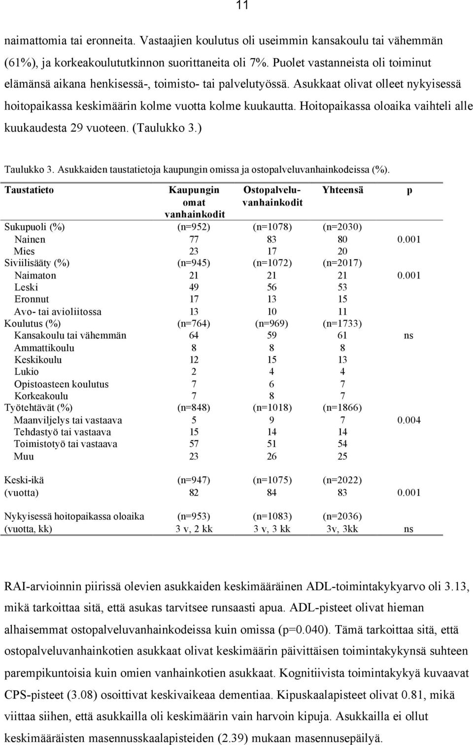 Hoitopaikassa oloaika vaihteli alle kuukaudesta 29 vuoteen. (Taulukko 3.) Taulukko 3. Asukkaiden taustatietoja kaupungin omissa ja ostopalveluvanhainkodeissa (%).