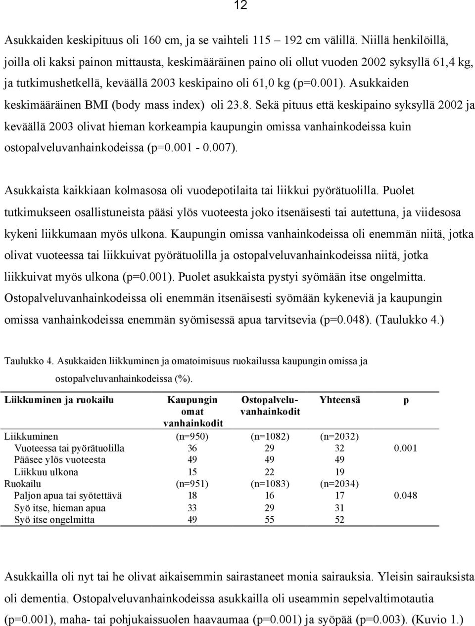 Asukkaiden keskimääräinen BMI (body mass index) oli 23.8.