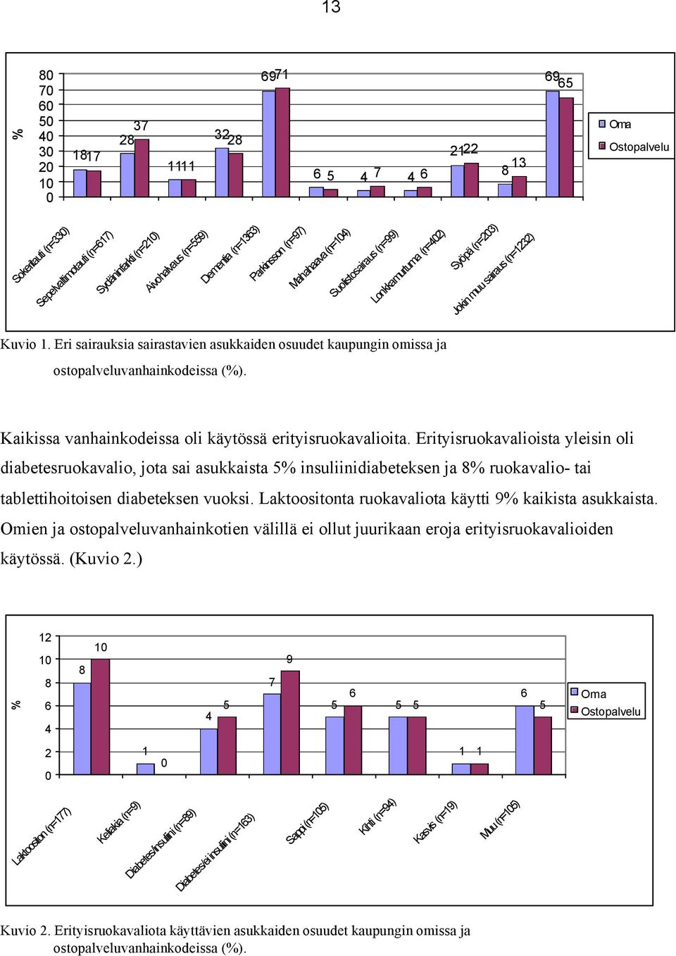 Eri sairauksia sairastavien asukkaiden osuudet kaupungin omissa ja ostopalveluvanhainkodeissa (%). Kaikissa vanhainkodeissa oli käytössä erityisruokavalioita.