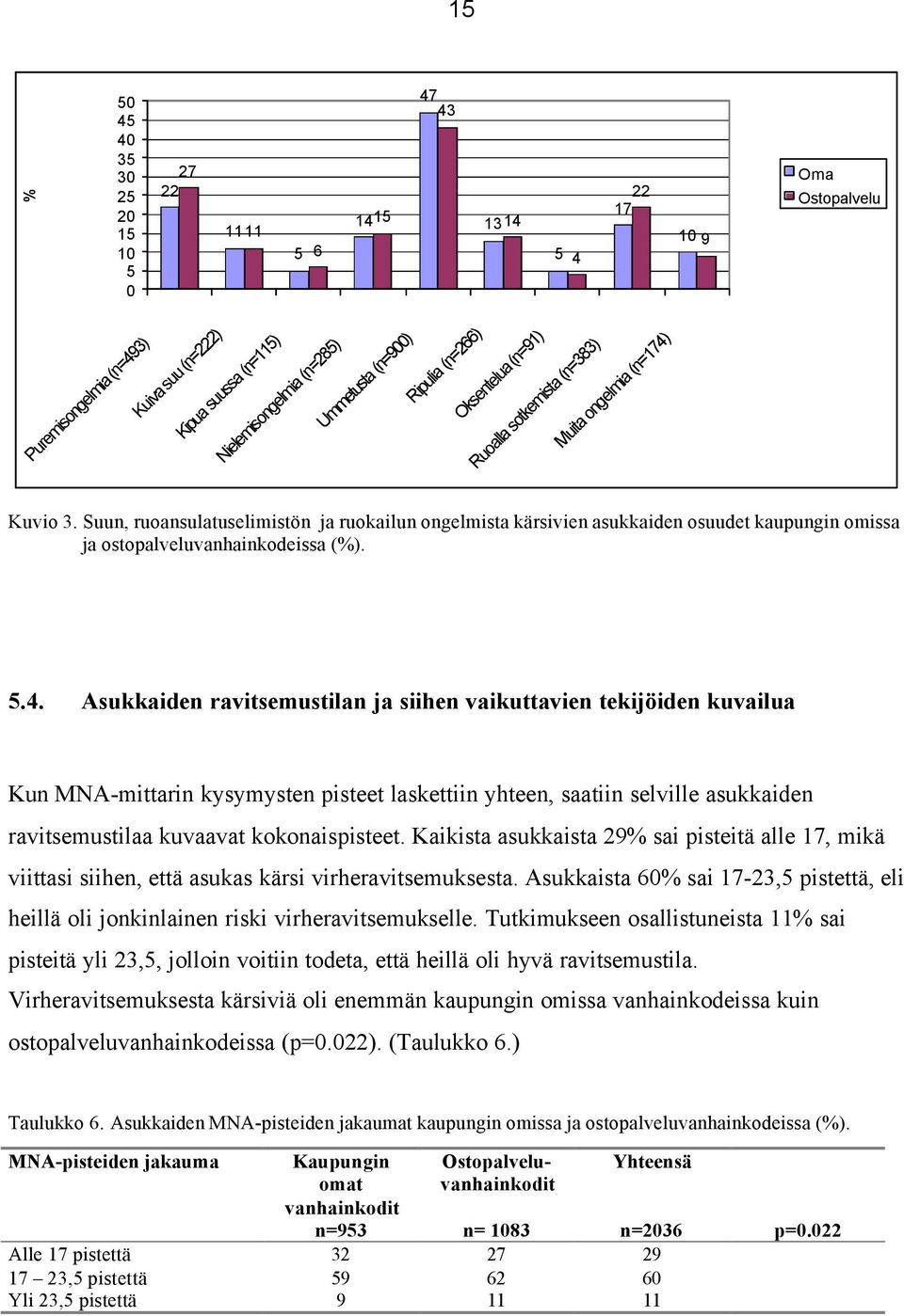 Suun, ruoansulatuselimistön ja ruokailun ongelmista kärsivien asukkaiden osuudet kaupungin omissa ja ostopalveluvanhainkodeissa (%). 5.4.