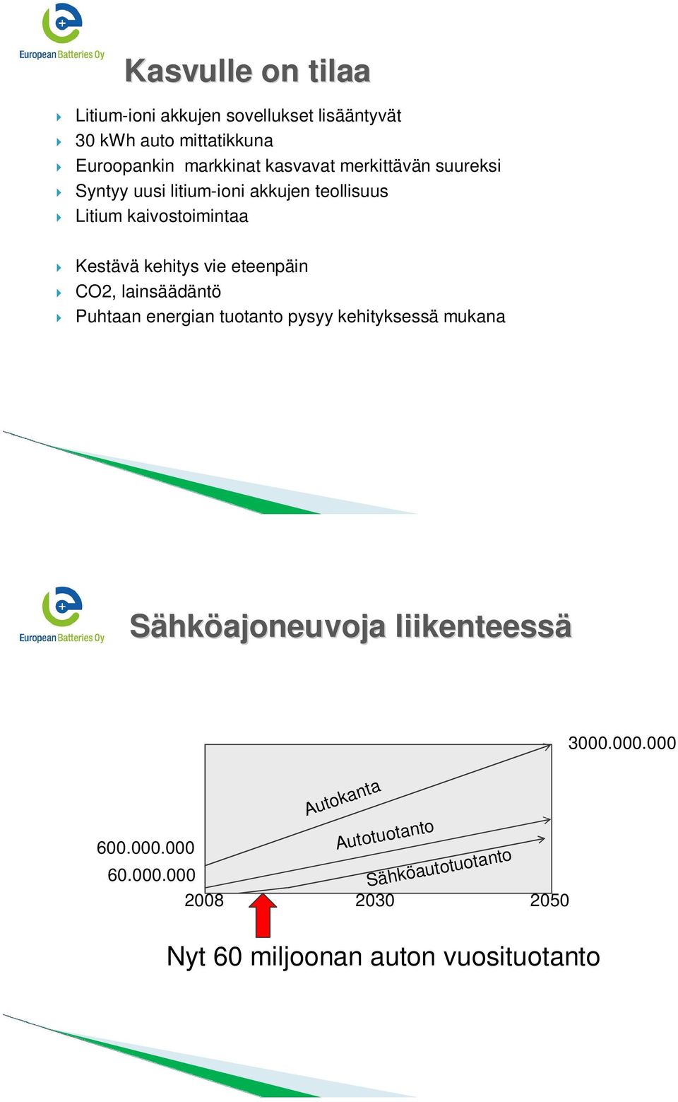 eteenpäin CO2, lainsäädäntö Puhtaan energian tuotanto pysyy kehityksessä mukana Sähköajoneuvoja liikenteessä 600.