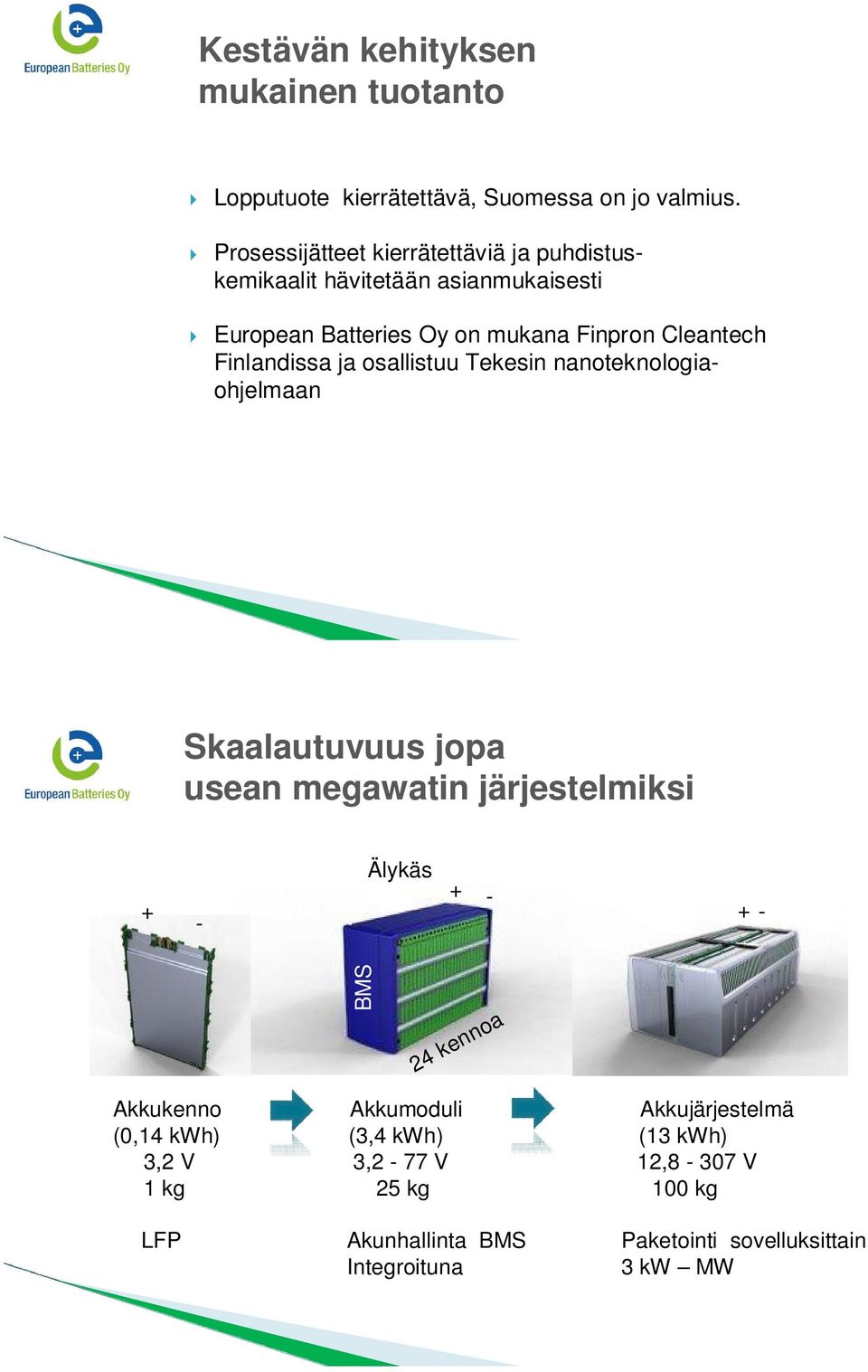 Finlandissa ja osallistuu Tekesin nanoteknologiaohjelmaan Skaalautuvuus jopa usean megawatin järjestelmiksi Älykäs + - + - + - BMS 24