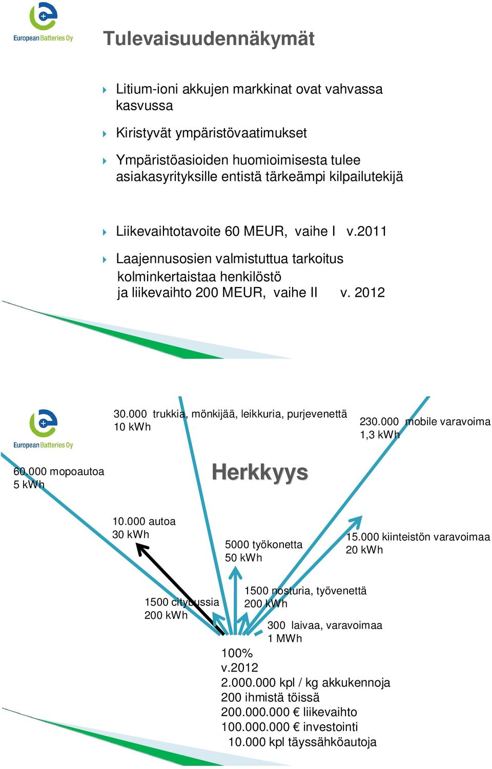 000 trukkia, mönkijää, leikkuria, purjevenettä 10 kwh 230.000 mobile varavoima 1,3 kwh 60.000 mopoautoa 5 kwh Herkkyys 10.000 autoa 30 kwh 5000 työkonetta 50 kwh 15.