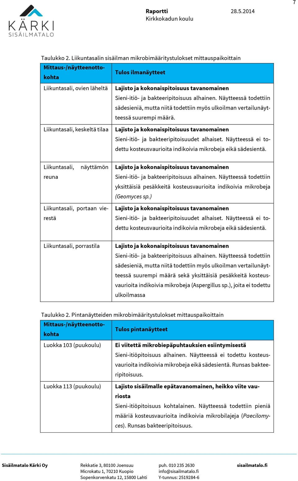 bakteeripitoisuus alhainen. Näytteessä todettiin sädesieniä, mutta niitä todettiin myös ulkoilman vertailunäytteessä suurempi määrä.