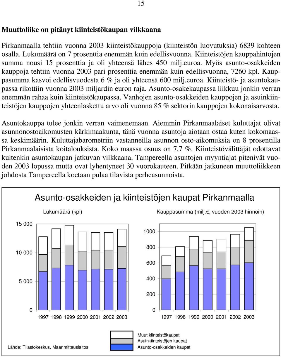 Myös asunto-osakkeiden kauppoja tehtiin vuonna 23 pari prosenttia enemmän kuin edellisvuonna, 726 kpl. Kauppasumma kasvoi edellisvuodesta 6 % ja oli yhteensä 6 milj.euroa.