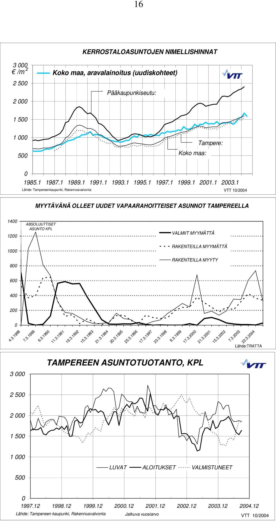 1 Lähde: Tampereenkaupunki, Rakennusvalvonta VTT 1/24 MYYTÄVÄNÄ OLLEET UUDET VAPAARAHOITTEISET ASUNNOT TAMPEREELLA 14 12 1 8 ABSOLUUTTISET ASUNTO KPL VALMIIT MYYMÄTTÄ RAKENTEILLA MYYMÄTTÄ