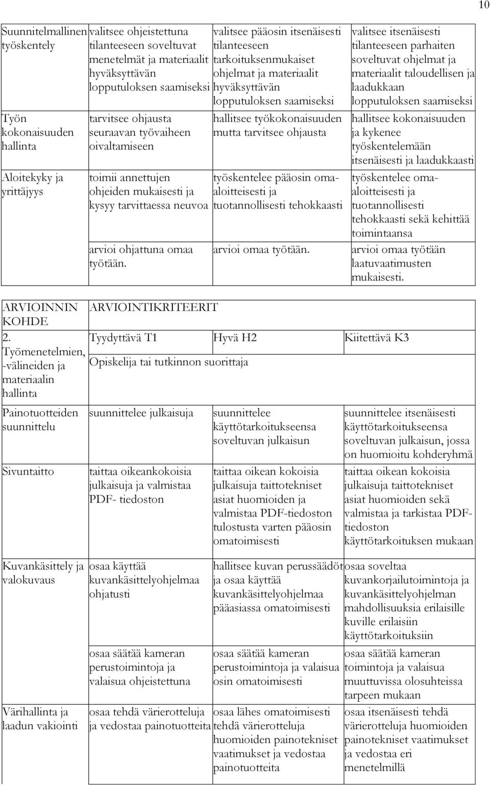 ohjeiden mukaisesti ja kysyy tarvittaessa neuvoa arvioi ohjattuna omaa työtään.