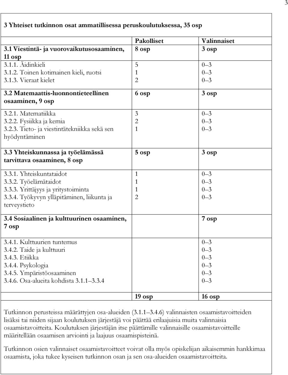 3 Yhteiskunnassa ja työelämässä tarvittava osaaminen, 8 osp 5 osp 3 osp 3.3.1. Yhteiskuntataidot 3.3.2. Työelämätaidot 3.3.3. Yrittäjyys ja yritystoiminta 3.3.4.