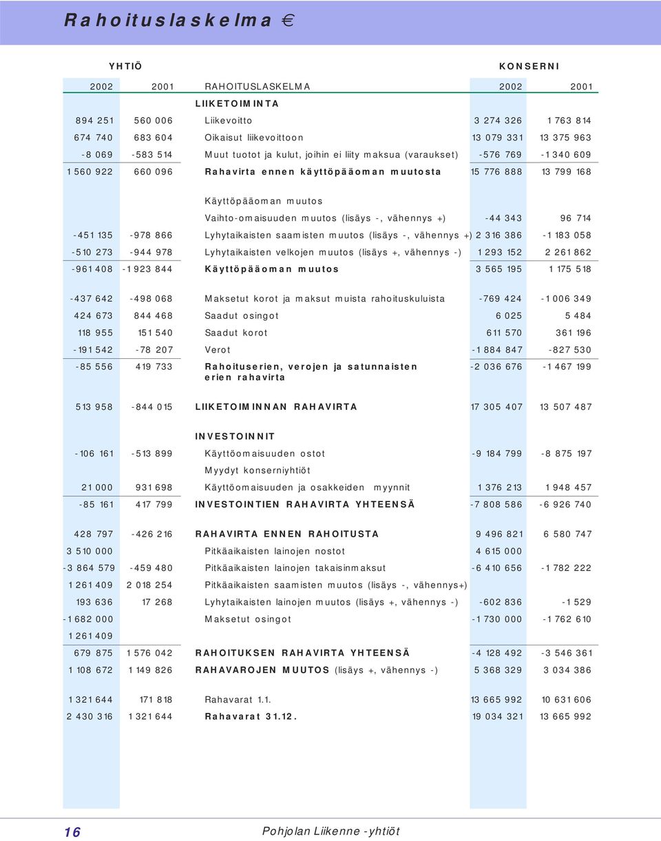 Vaihto-omaisuuden muutos (lisäys -, vähennys +) -44 343 96 714-451 135-978 866 Lyhytaikaisten saamisten muutos (lisäys -, vähennys +) 2 316 386-1 183 058-510 273-944 978 Lyhytaikaisten velkojen