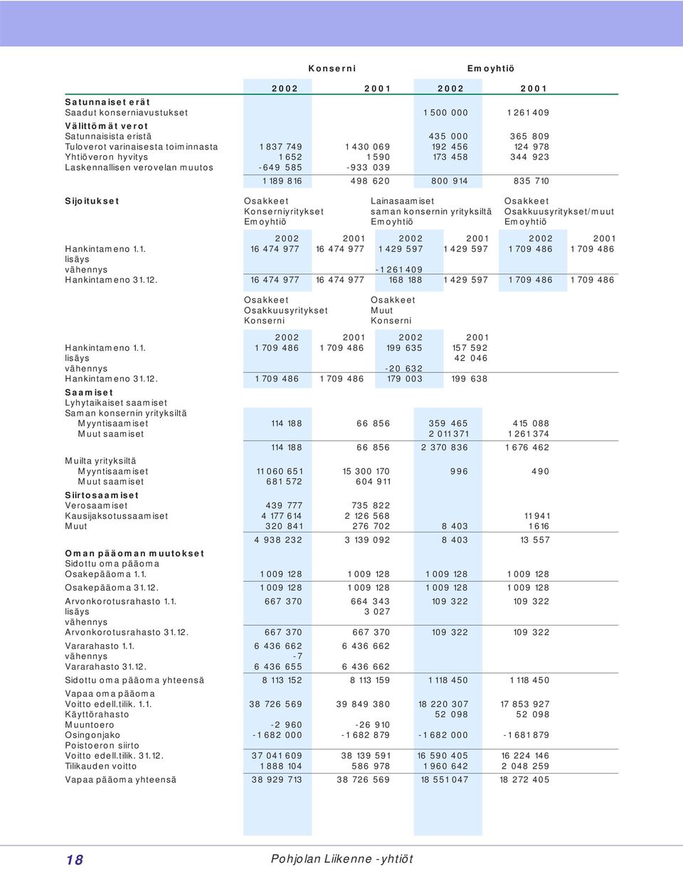 Konserniyritykset saman konsernin yrityksiltä Osakkuusyritykset/muut Emoyhtiö Emoyhtiö Emoyhtiö 2002 2001 