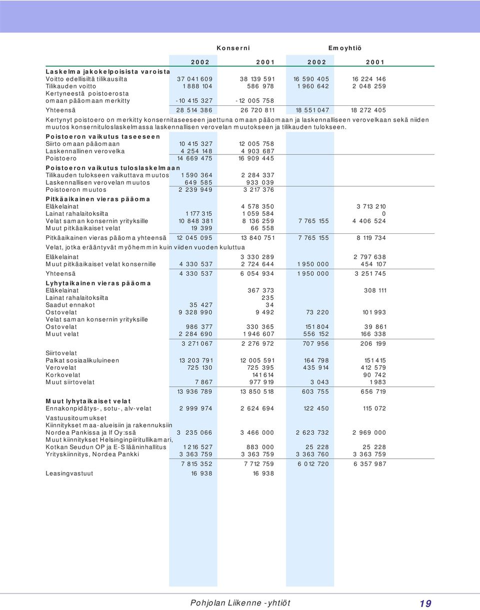 pääomaan ja laskennalliseen verovelkaan sekä niiden muutos konsernituloslaskelmassa laskennallisen verovelan muutokseen ja tilikauden tulokseen.