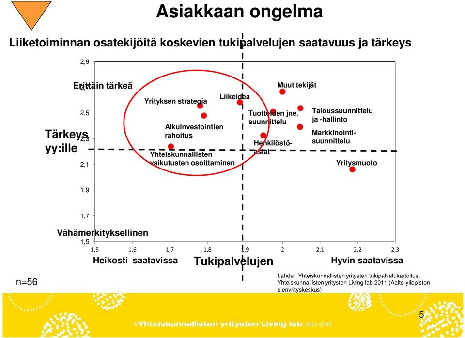 suunnittelu Markkinointisuunnittelu Henkilöstöasiat Taloussuunnittelu ja -hallinto Yritysmuoto 1,9 1,7 n=56 Vähämerkityksellinen 1,5 1,5 1,6 1,7 1,8 1,9 2 2,1