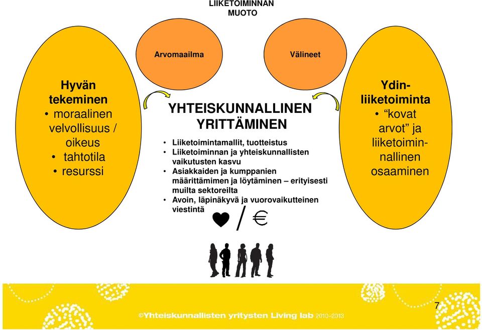 yhteiskunnallisten vaikutusten kasvu Asiakkaiden ja kumppanien määrittämimen ja löytäminen erityisesti