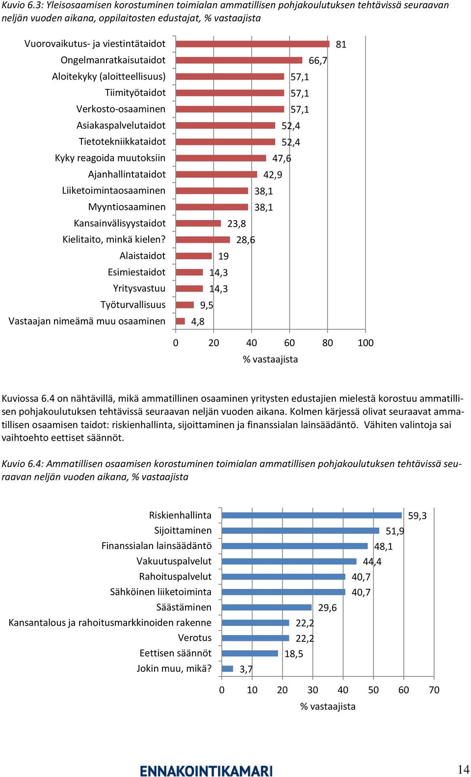 Ongelmanratkaisutaidot Aloitekyky (aloitteellisuus) Tiimityötaidot Verkosto-osaaminen Asiakaspalvelutaidot Tietotekniikkataidot Kyky reagoida muutoksiin Ajanhallintataidot Liiketoimintaosaaminen