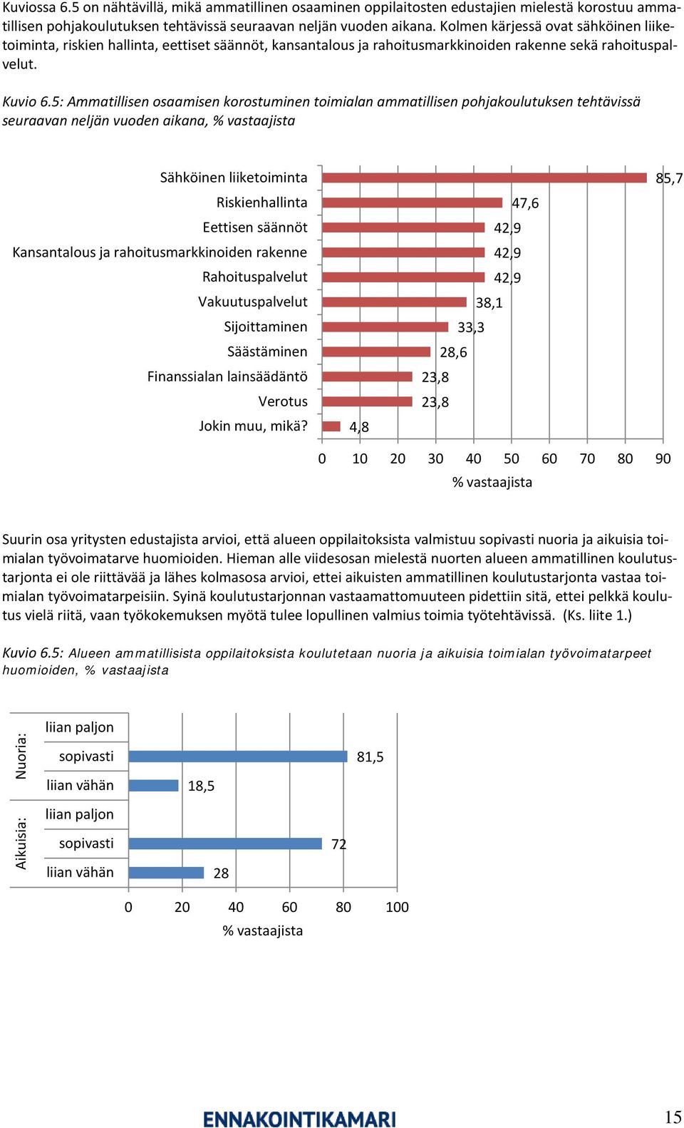 5: Ammatillisen osaamisen korostuminen toimialan ammatillisen pohjakoulutuksen tehtävissä seuraavan neljän vuoden aikana, % vastaajista Sähköinen liiketoiminta 85,7 Riskienhallinta 47,6 Eettisen