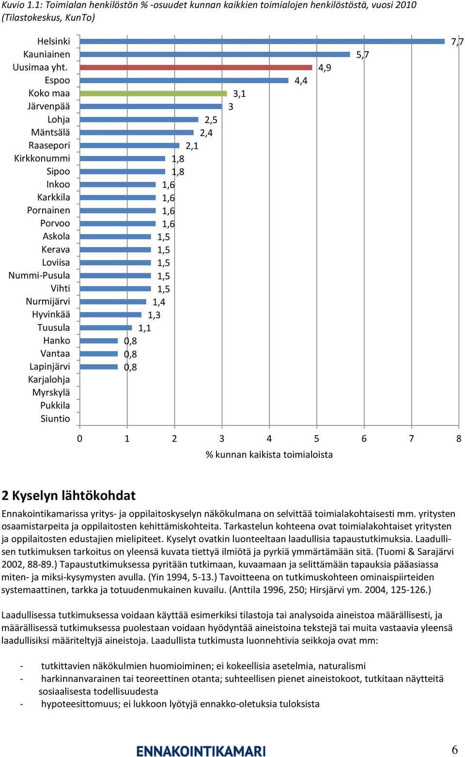 Karjalohja Myrskylä Pukkila Siuntio 2,5 2,4 2,1 1,8 1,8 1,6 1,6 1,6 1,6 1,5 1,5 1,5 1,5 1,5 1,4 1,3 1,1 0,8 0,8 0,8 3,1 3 4,4 4,9 5,7 7,7 0 1 2 3 4 5 6 7 8 % kunnan kaikista toimialoista 2 Kyselyn