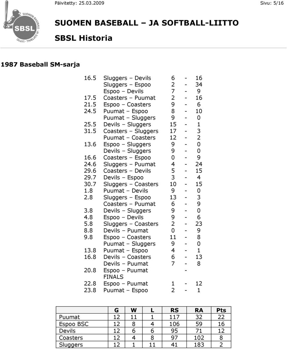 6 Sluggers Puumat 4-24 29.6 Coasters Devils 5-15 29.7 Devils Espoo 3-4 30.7 Sluggers Coasters 10-15 1.8 Puumat Devils 9-0 2.8 Sluggers Espoo 13-3 Coasters Puumat 6-9 3.8 Devils Sluggers 9-0 4.