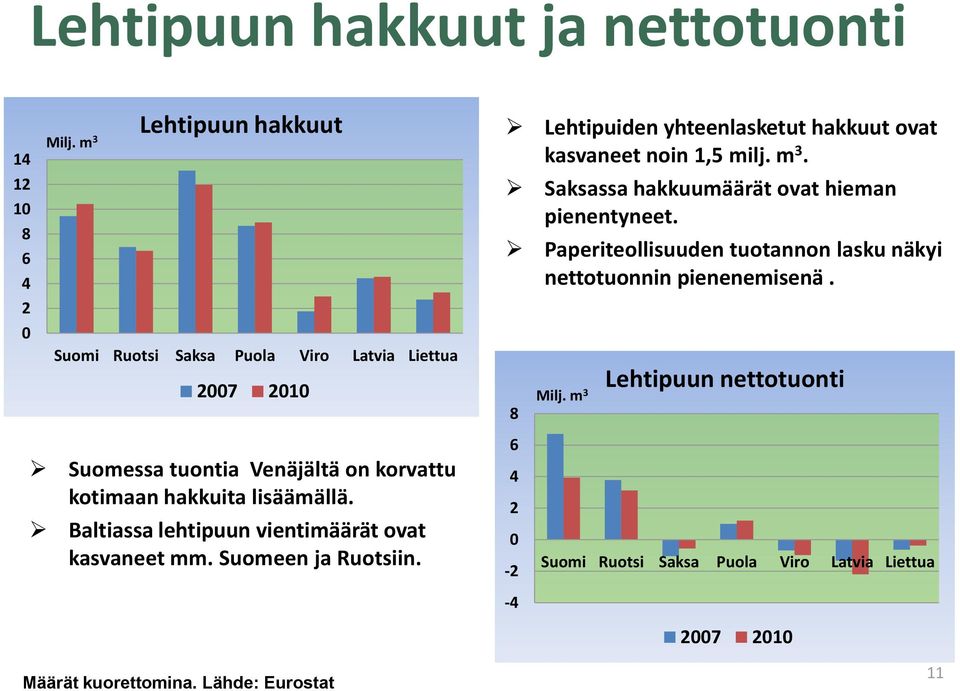 Saksassa hakkuumäärät ovat hieman pienentyneet. Paperiteollisuuden tuotannon lasku näkyi nettotuonnin pienenemisenä. 8 Milj.