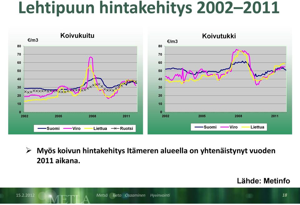 Viro Liettua Ruotsi Suomi Viro Liettua Myös koivun hintakehitys