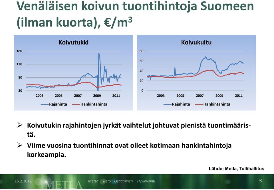 Koivutukin rajahintojen jyrkät vaihtelut johtuvat pienistä tuontimääristä.