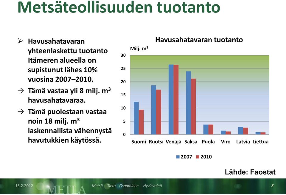 Tämä puolestaan vastaa noin 18 milj. m 3 laskennallista vähennystä havutukkien käytössä.