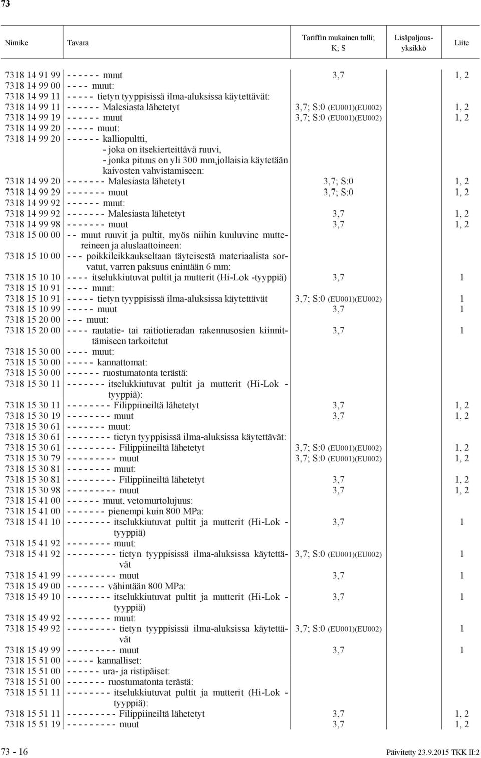 mm,jollaisia käytetään kaivosten vahvistamiseen: 7318 14 99 20 - - - - - - - Malesiasta lähetetyt 3,7; S:0 1, 2 7318 14 99 29 - - - - - - - muut 3,7; S:0 1, 2 7318 14 99 92 - - - - - - muut: 7318 14
