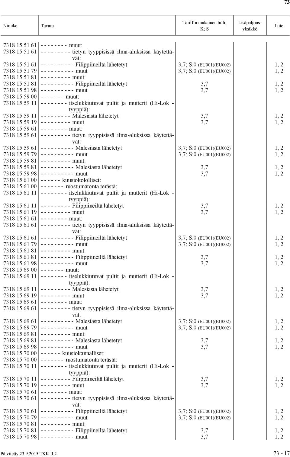 muut 3,7 1, 2 7318 15 59 00 - - - - - - - muut: 7318 15 59 11 - - - - - - - - itselukkiutuvat pultit ja mutterit (Hi-Lok - tyyppiä): 7318 15 59 11 - - - - - - - - - Malesiasta lähetetyt 3,7 1, 2 7318