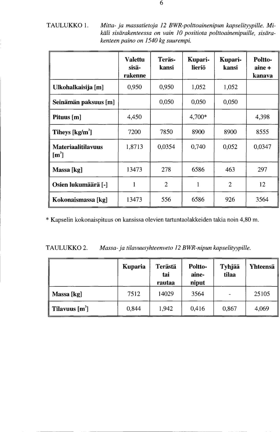 Tiheys [kg/m 3 ] 7200 7850 8900 8900 8555 Materiaalitilavuus 1,8713 0,0354 0,740 0,052 0,0347 [m3] Massa [kg] 13473 278 6586 463 297 Osien lukumäärä [-] 1 2 1 2 12 Kokonaismassa [kg] 13473 556 6586