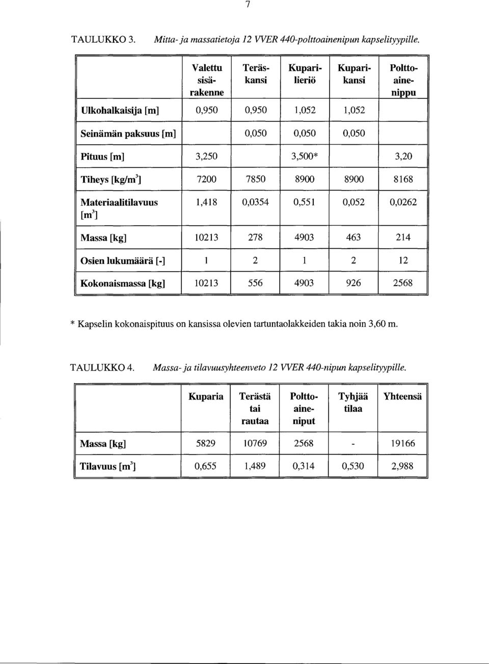 Tiheys [kg/m 3 ] 7200 7850 8900 8900 8168 Materiaalitilavuus 1,418 0,0354 0,551 0,052 0,0262 [m3] Massa [kg] 10213 278 4903 463 214 Osien lukumäärä [-] 1 2 1 2 12 Kokonaismassa [kg] 10213 556