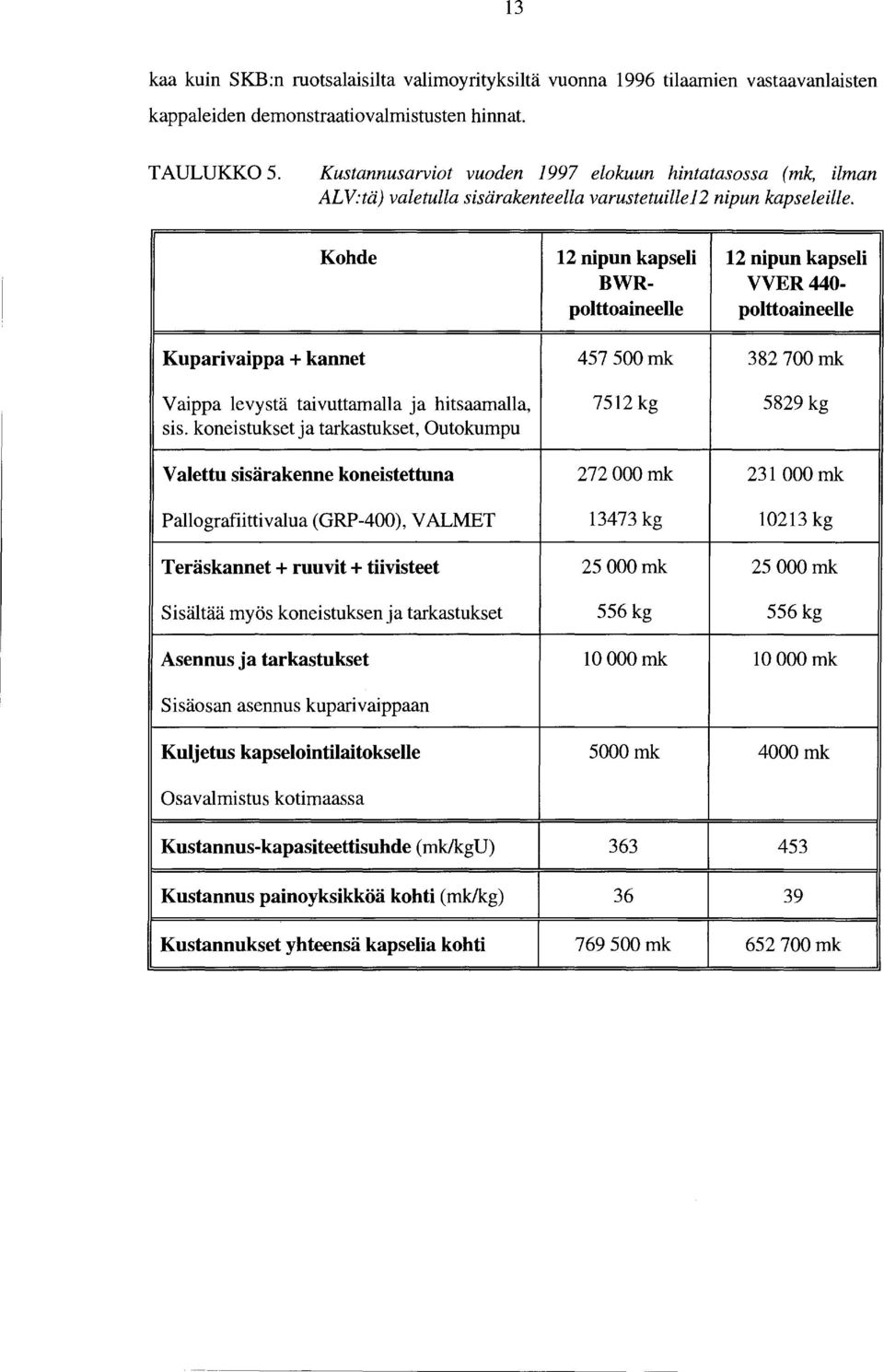 Kohde 12 nipun kapseli 12 nipun kapseli BWR- VVER440- polttoaineelle polttoaineelle Kuparivaippa + kannet 457 500mk 382 700 mk Vaippa levystä taivuttamalla ja hitsaamalla, 7512 kg 5829 kg sis.